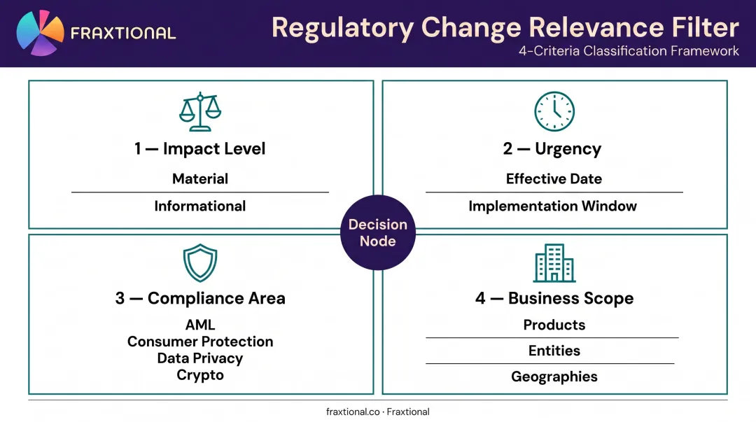 Regulatory change classification framework four-criteria filtering process infographic