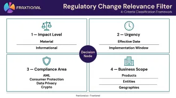 Regulatory change classification framework four-criteria filtering process infographic
