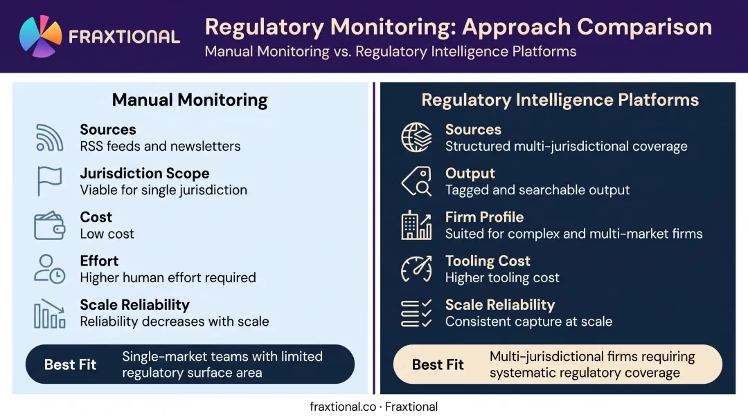 Manual versus regulatory intelligence platform monitoring approach comparison chart