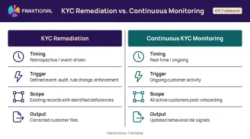 KYC remediation versus continuous KYC monitoring side-by-side comparison infographic