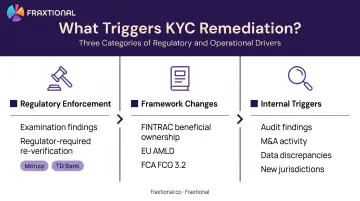 Three categories of KYC remediation triggers regulatory internal and framework changes