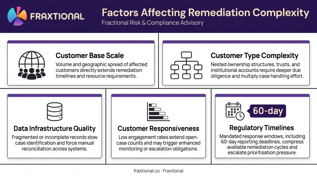 Five key factors determining KYC remediation complexity and resource requirements breakdown