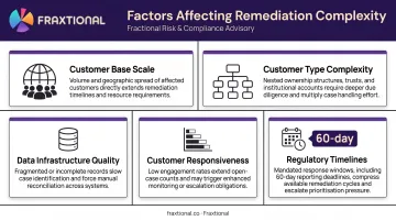 Five key factors determining KYC remediation complexity and resource requirements breakdown