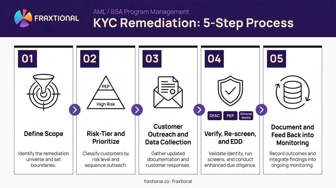 Five-step KYC remediation process flow from scope definition to monitoring feedback