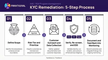 Five-step KYC remediation process flow from scope definition to monitoring feedback