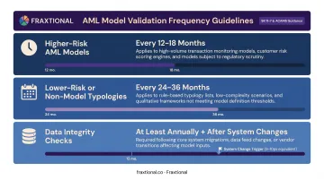 AML model validation frequency tiers comparing higher-risk lower-risk and data integrity schedules