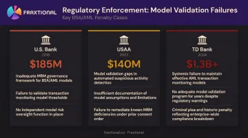 Three major AML enforcement actions penalties and model validation failures comparison