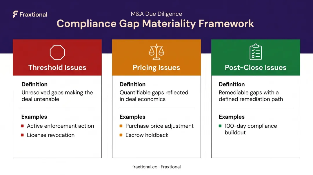 Three-tier compliance gap classification framework threshold pricing and post-close issues