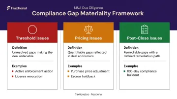 Three-tier compliance gap classification framework threshold pricing and post-close issues