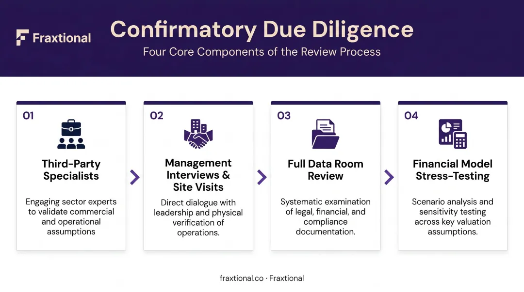 4-step confirmatory due diligence process flow for PE deal teams