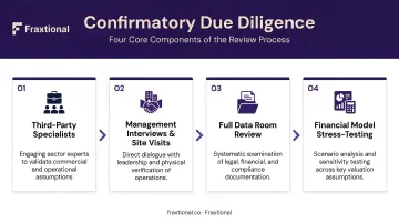 4-step confirmatory due diligence process flow for PE deal teams