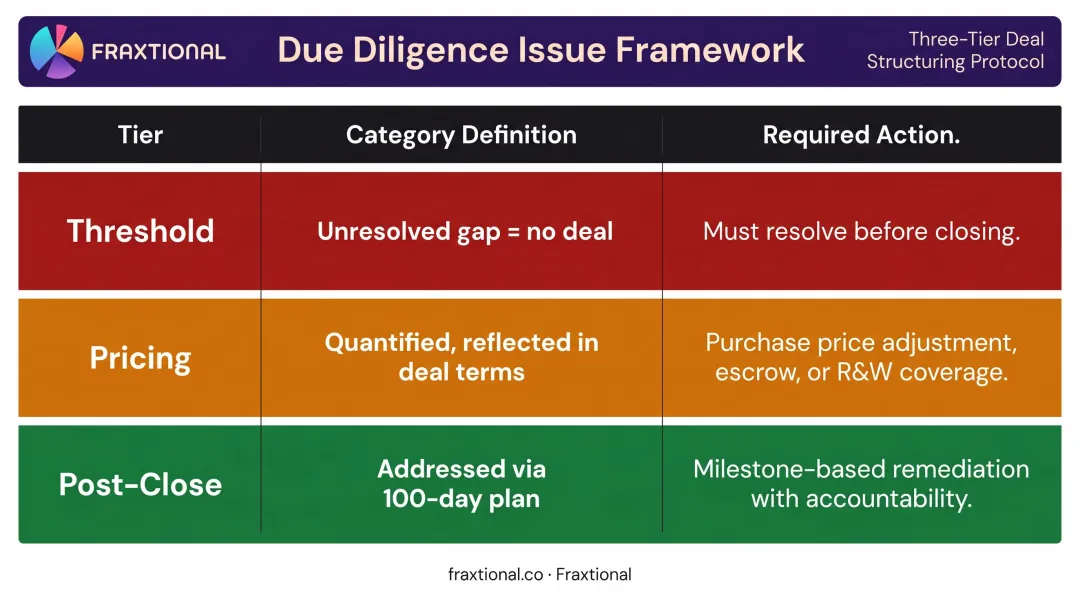 PE due diligence three-tier issue classification framework threshold pricing and post-close actions