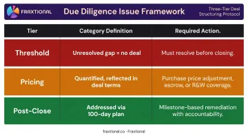 PE due diligence three-tier issue classification framework threshold pricing and post-close actions