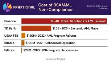 BSA AML enforcement penalties comparison table fintech and banking institutions 2021 to 2024