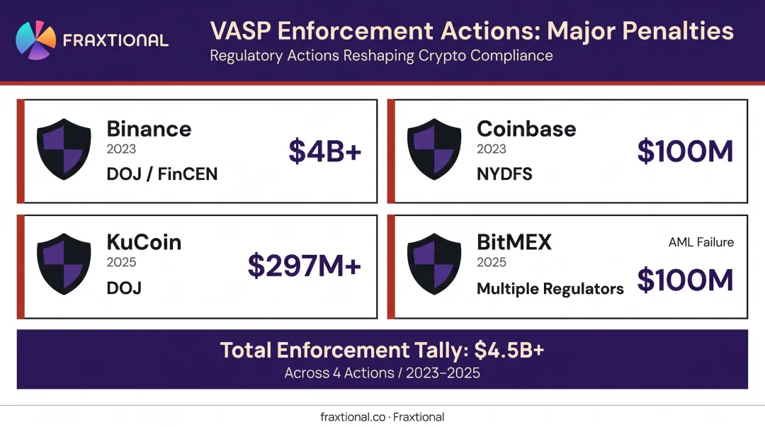 VASP regulatory enforcement penalties timeline Binance Coinbase KuCoin BitMEX fines