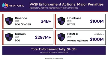 VASP regulatory enforcement penalties timeline Binance Coinbase KuCoin BitMEX fines