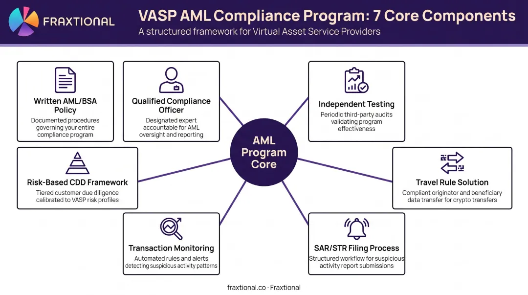 7-component VASP AML compliance program framework checklist infographic
