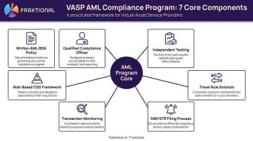 7-component VASP AML compliance program framework checklist infographic