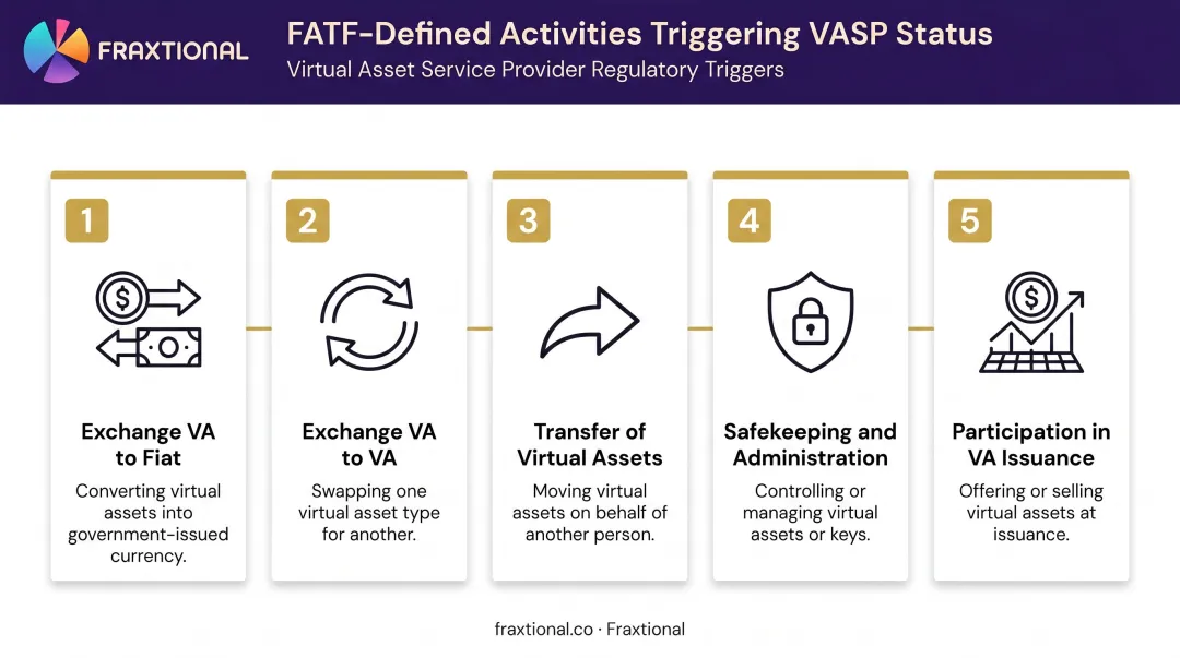 5 FATF VASP qualifying activities definition process infographic