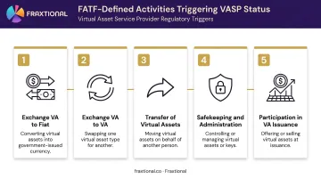 5 FATF VASP qualifying activities definition process infographic