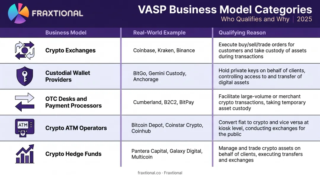 VASP business model types comparison table with qualifying criteria and examples