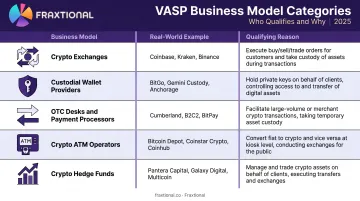 VASP business model types comparison table with qualifying criteria and examples