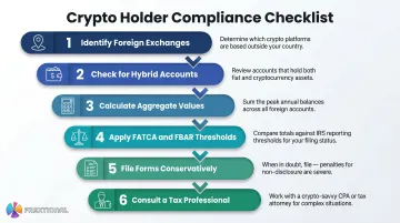 Six-step FATCA FBAR crypto compliance action plan for individual taxpayers