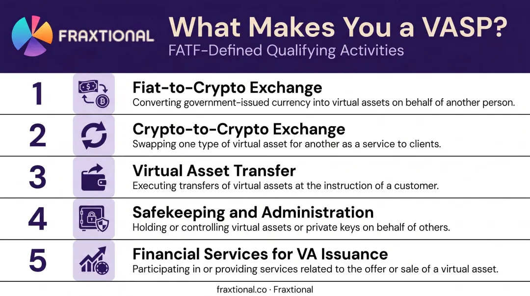 Five FATF-defined VASP activities qualifying entities for AML regulation