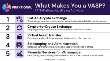 Five FATF-defined VASP activities qualifying entities for AML regulation