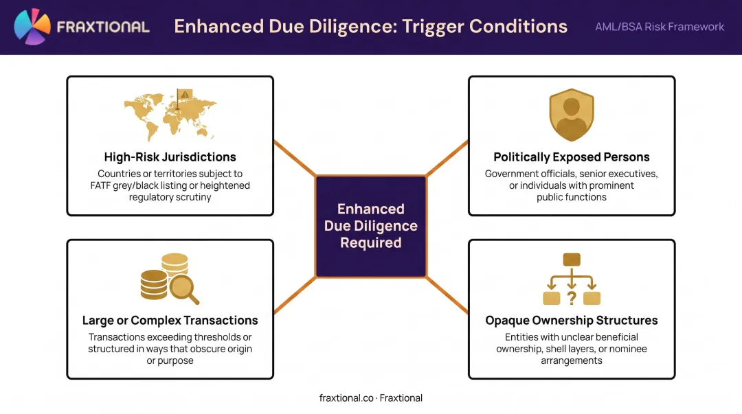 Four EDD triggers for VASPs including PEPs high-risk jurisdictions and complex transactions