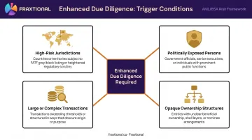 Four EDD triggers for VASPs including PEPs high-risk jurisdictions and complex transactions