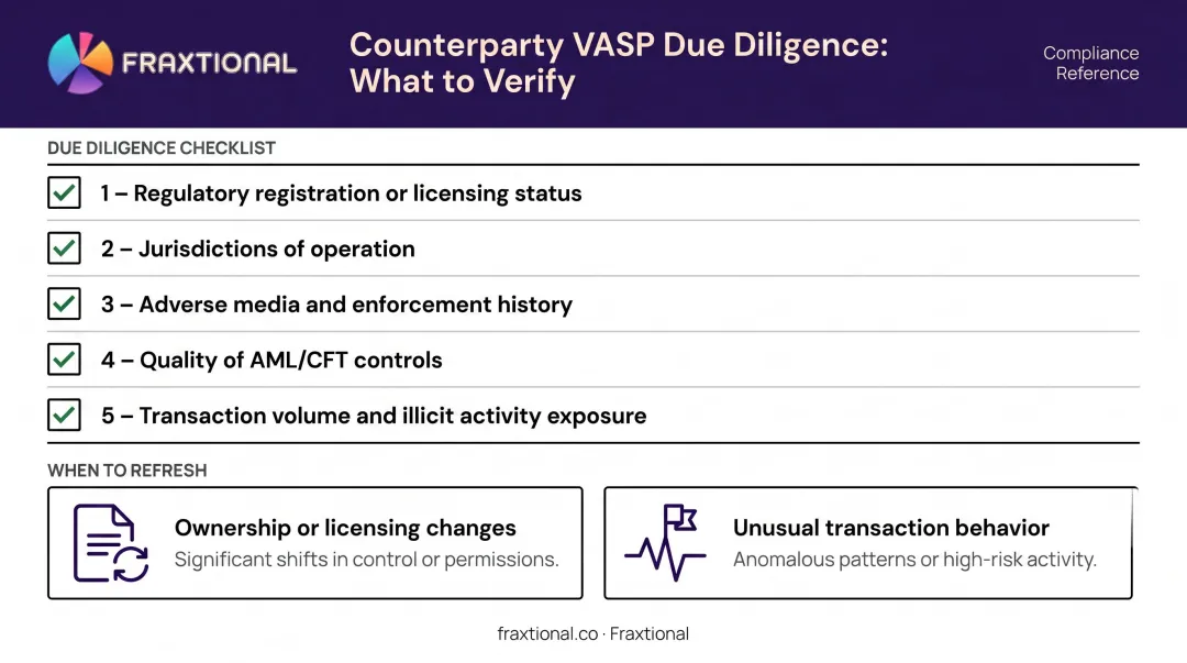 Counterparty VASP due diligence checklist covering licensing screening and AML controls review