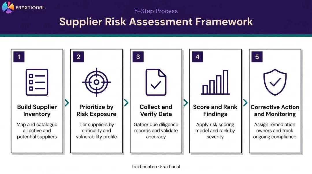 5-step supplier risk assessment process flow for fintech compliance programs