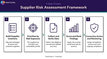 5-step supplier risk assessment process flow for fintech compliance programs