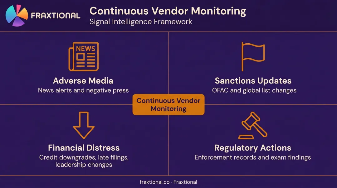 Vendor risk monitoring four-signal framework for continuous third-party oversight