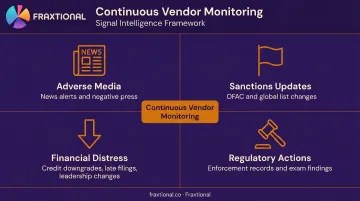 Vendor risk monitoring four-signal framework for continuous third-party oversight