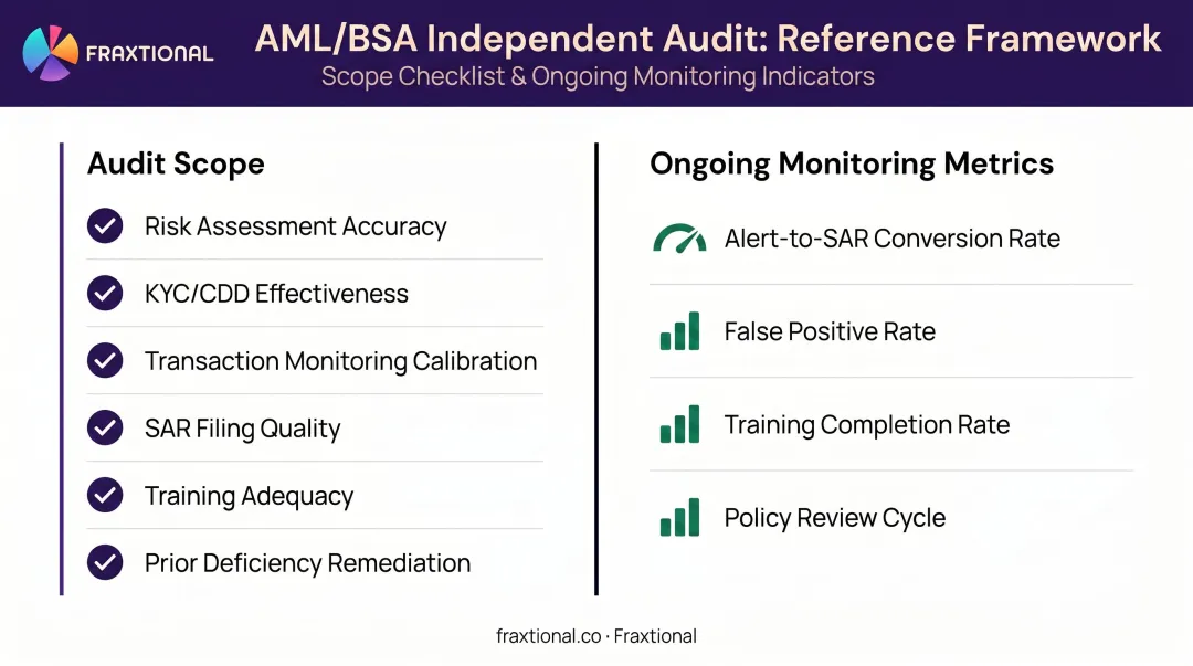 AML compliance program audit scope checklist and ongoing monitoring metrics overview
