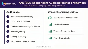 AML compliance program audit scope checklist and ongoing monitoring metrics overview