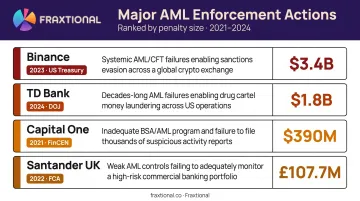 Major AML enforcement penalties comparison infographic from 2021 to 2024