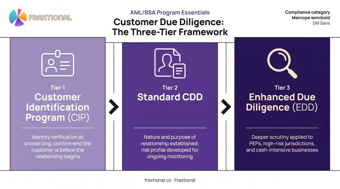 Three-tier KYC customer due diligence process CIP CDD EDD flow diagram