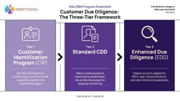 Three-tier KYC customer due diligence process CIP CDD EDD flow diagram