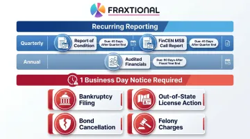 Alaska MTL ongoing compliance obligations reporting deadlines and one-day notice triggers
