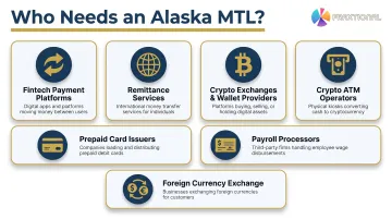 Seven business types requiring Alaska Money Transmitter License categorized by industry