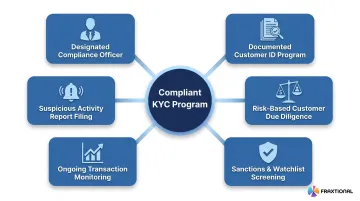 Six essential components of a compliant crypto exchange KYC AML program framework
