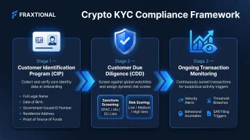 Three-stage crypto KYC verification process flow from identification to monitoring