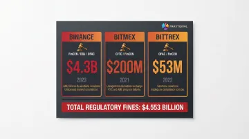 Crypto exchange KYC non-compliance fines comparison Binance BitMEX Bittrex penalties