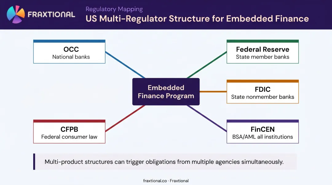 US embedded finance multi-regulator structure mapping five agencies to charter types and product categories