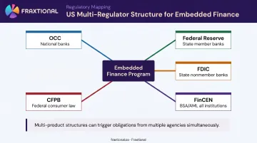 US embedded finance multi-regulator structure mapping five agencies to charter types and product categories