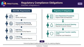 BSA AML and Regulation E compliance obligations process flow for embedded finance programs