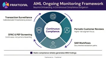 Four-component ongoing AML compliance monitoring framework for embedded finance programs